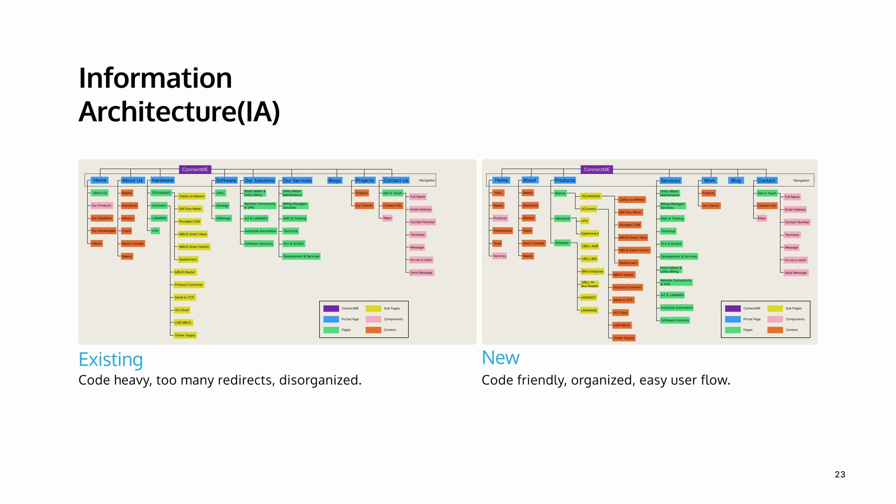 ConnectME information architecture page from the style guide