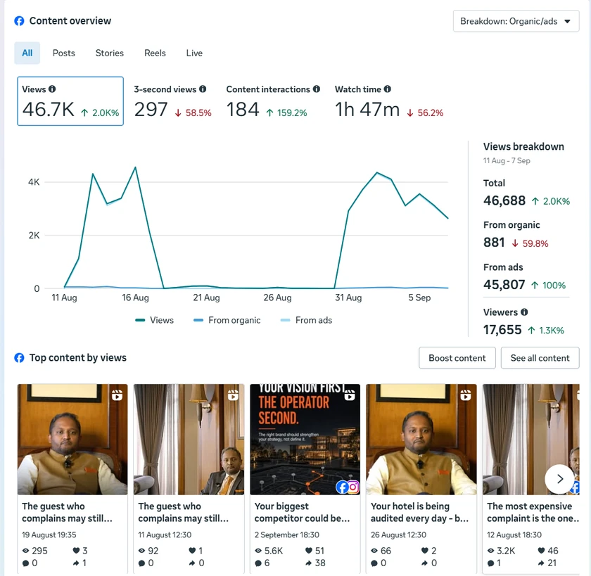 Facebook content overview, 11 August–7 September: 46,688 views, 45,807 from ads, 881 organic, and 17,655 viewers.